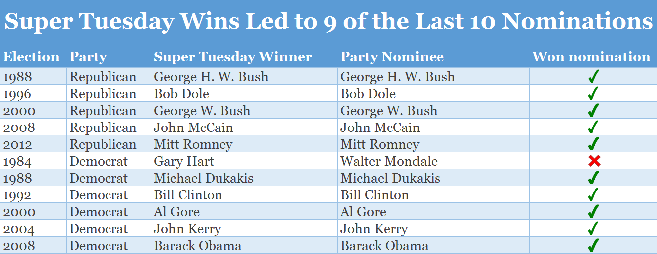 super tuesday history