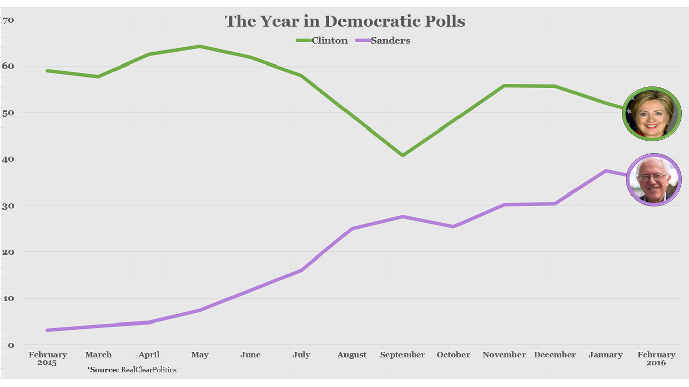 the year in democratic polls