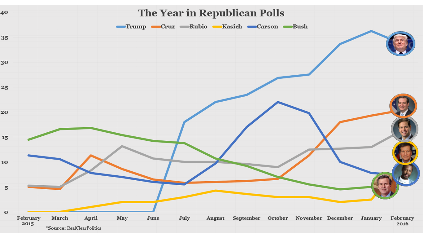 the year in republican polls