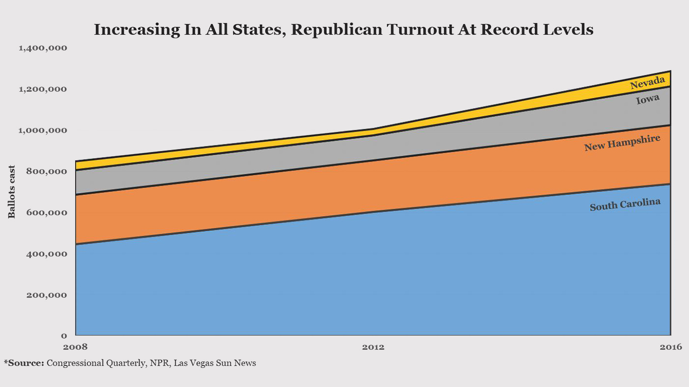 voter turnout across all states