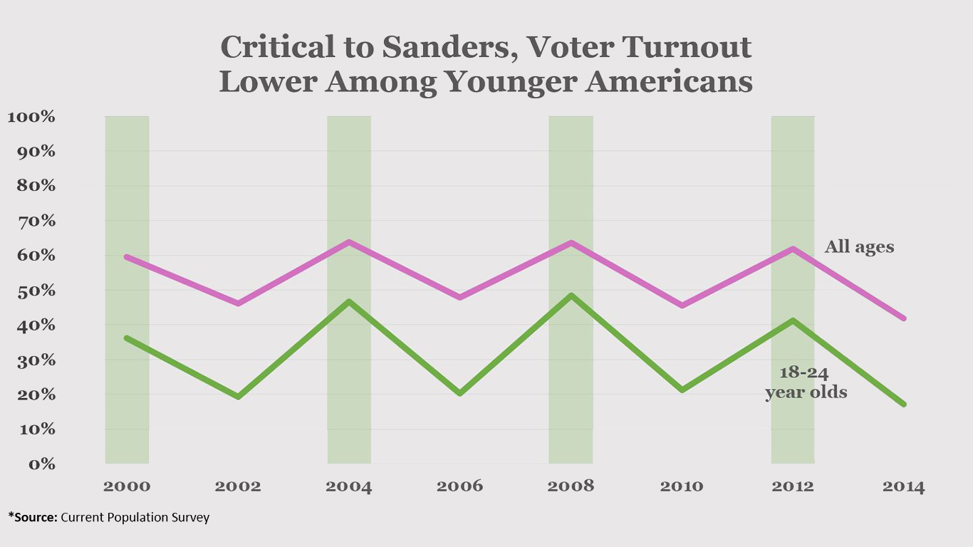 Voter turnout final