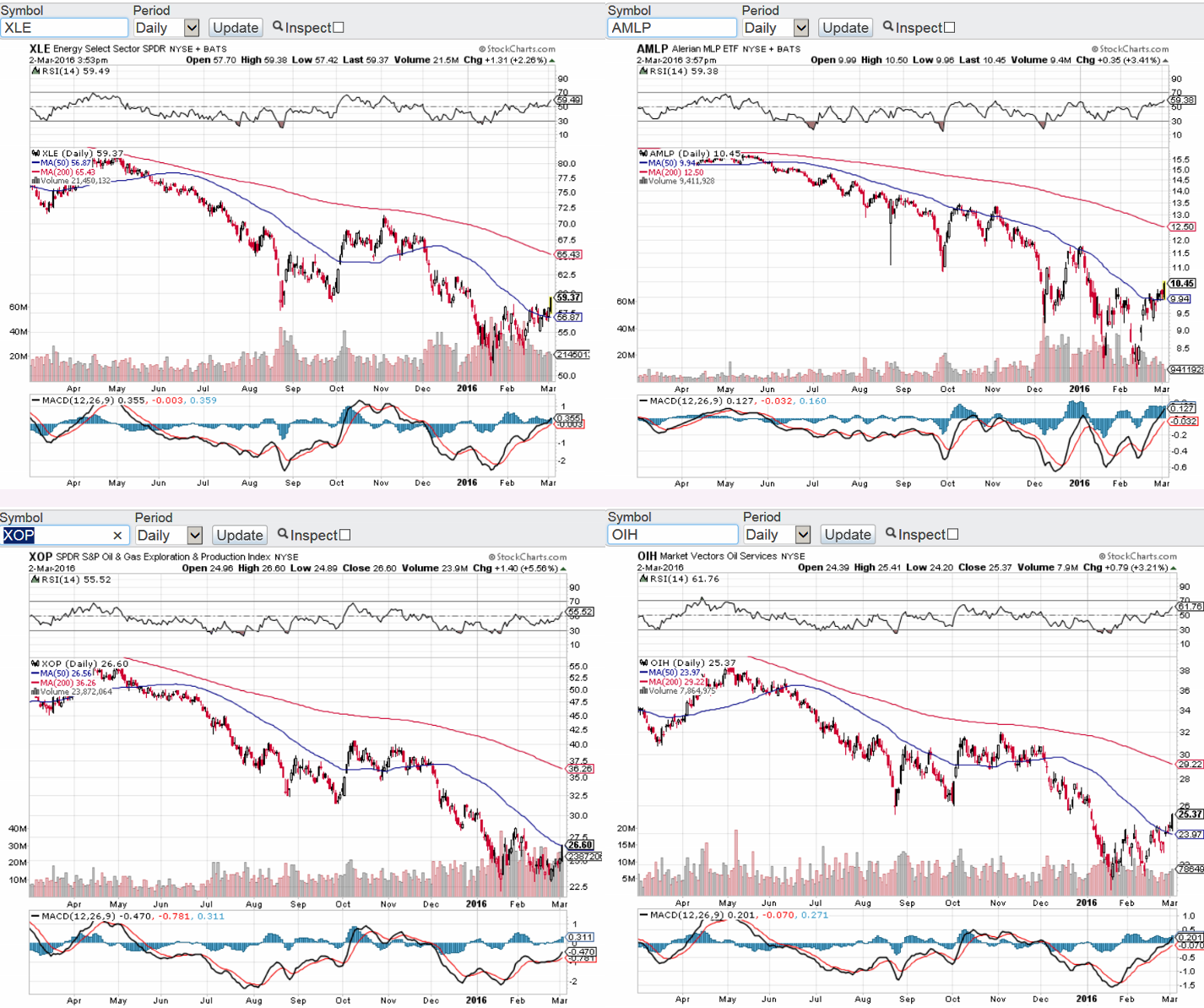 Charts Oil ETF 3 2 2016