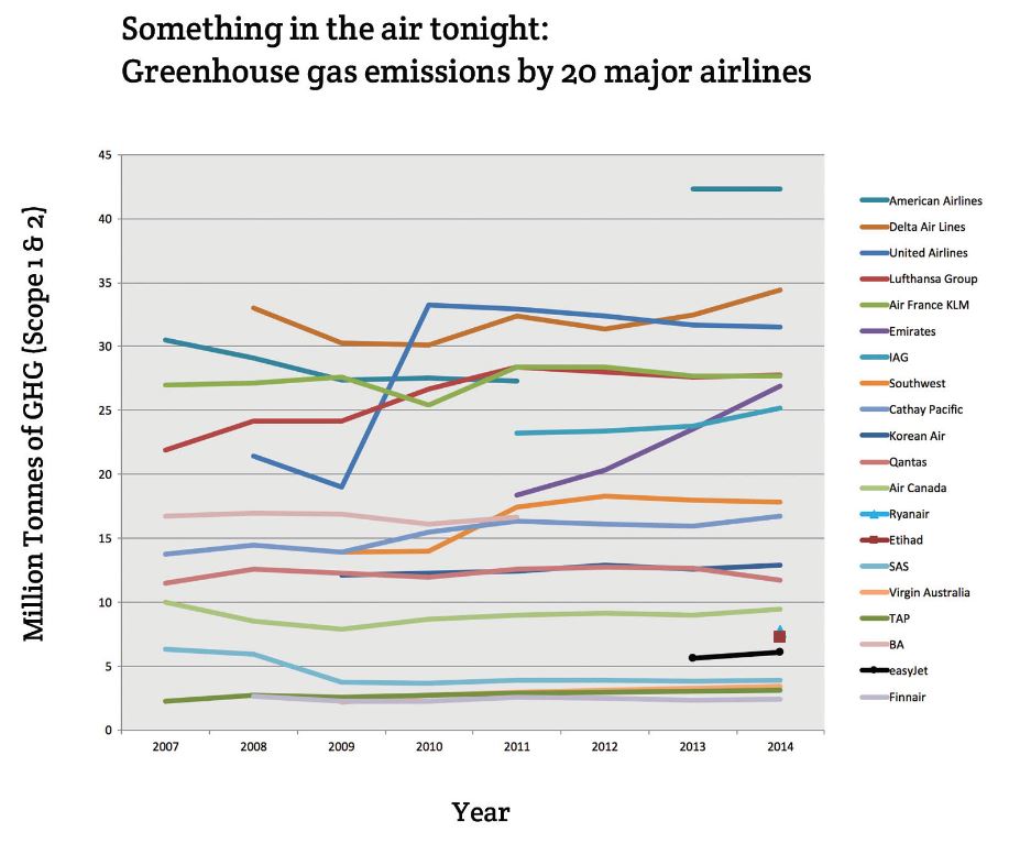 Airlines GHG Emissions - 4-16