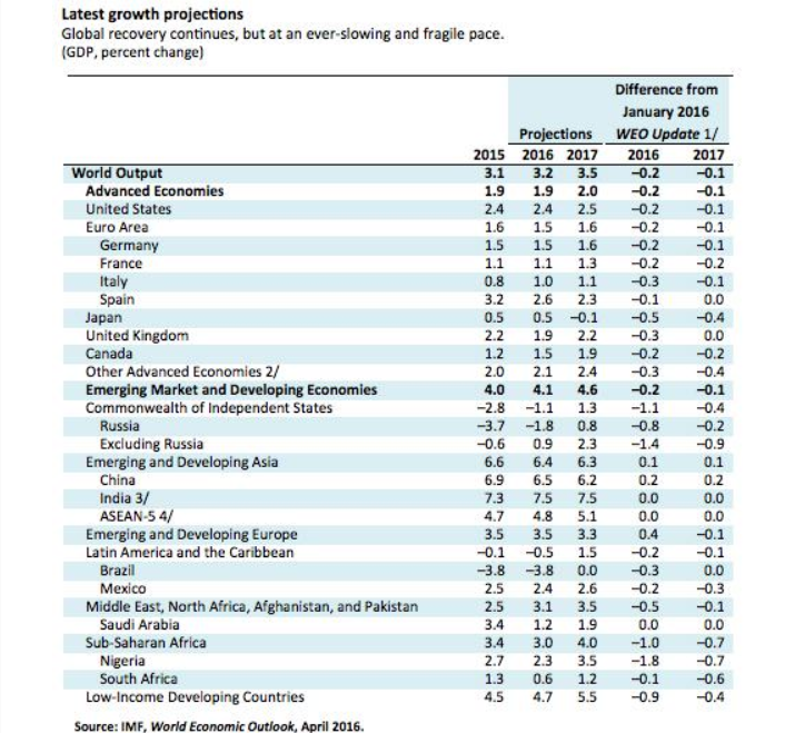 IMF WEO APR 2016