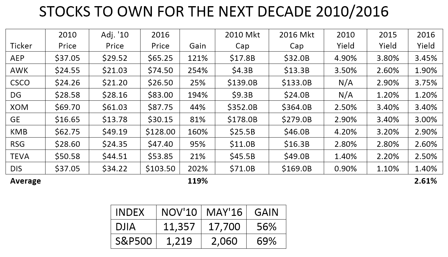 stocks to own decade 2016