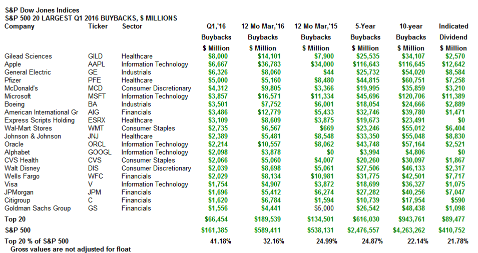 BuybackTotals Q12016SandP500