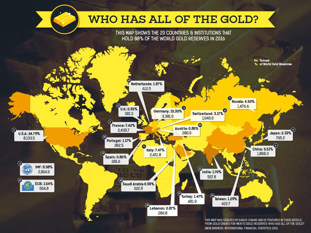 Who Has All The Gold?