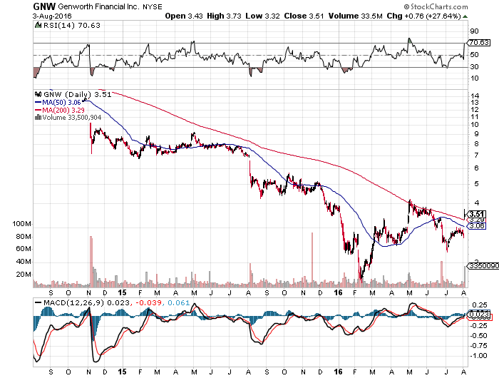 GNW Chart aug3