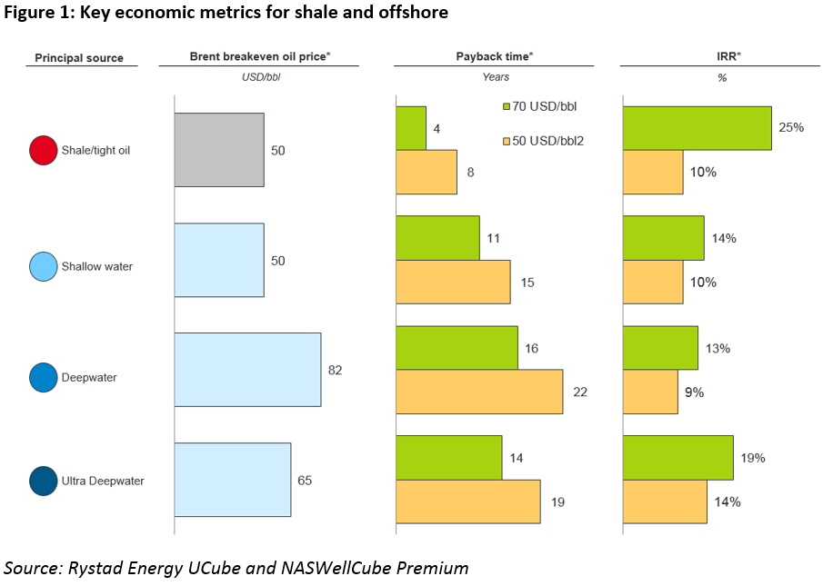 Oil Metrics
