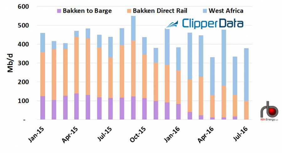 oil-shipments-9-27-16-rbn-chart