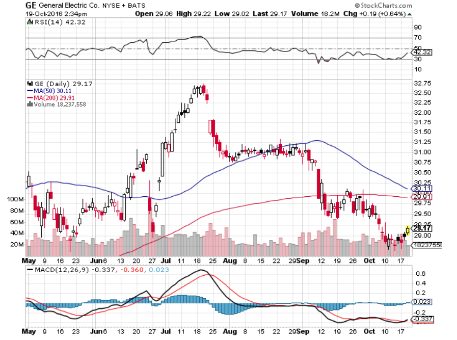 ge-chart-oct-19-2016