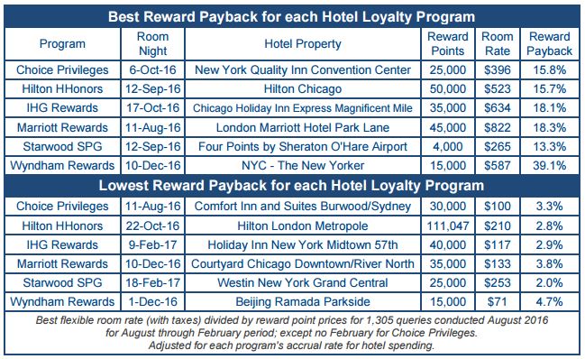 hotel-loyalty-rates
