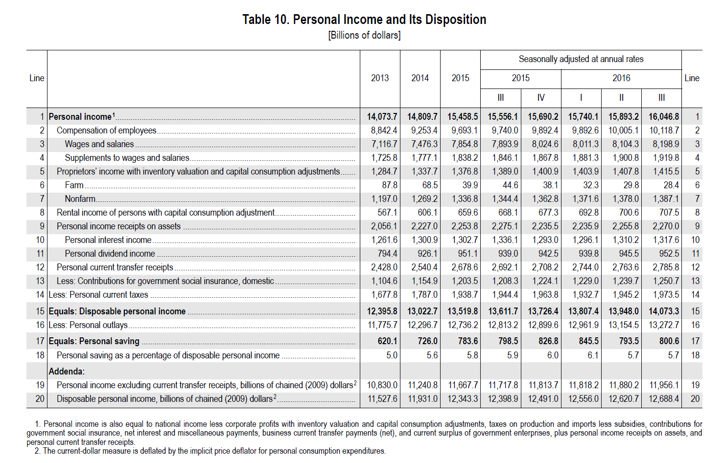 personal-income-and-spending-q3-2016