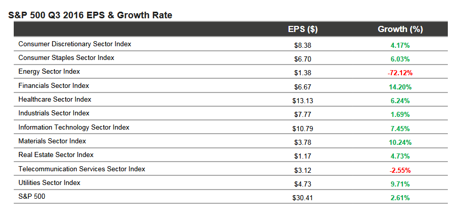 q3-2016-eps-growth-sandp