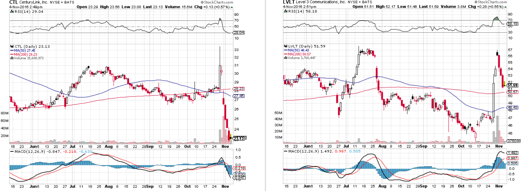 ctl-lvlt-charts