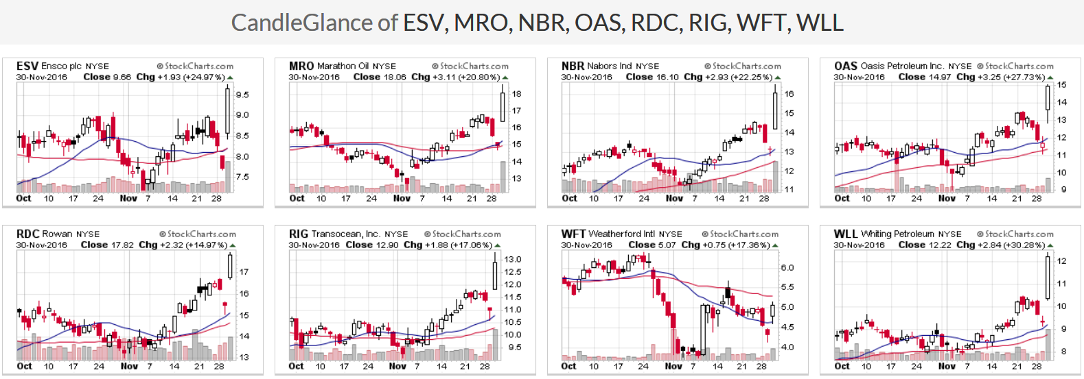 oil-stock-surge-charts-nov-30-2016