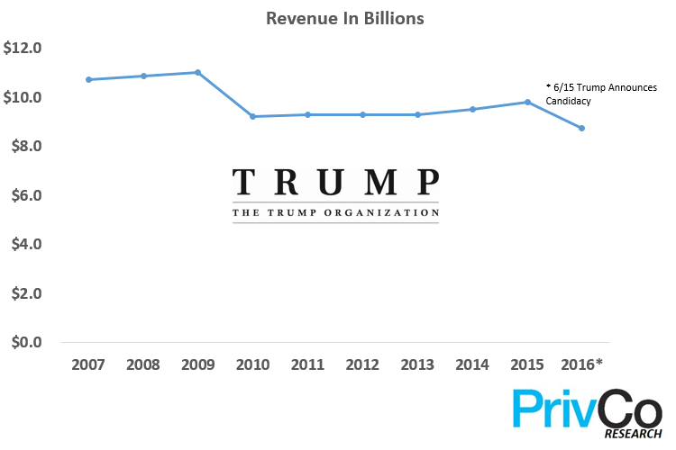 The trump organization revenue