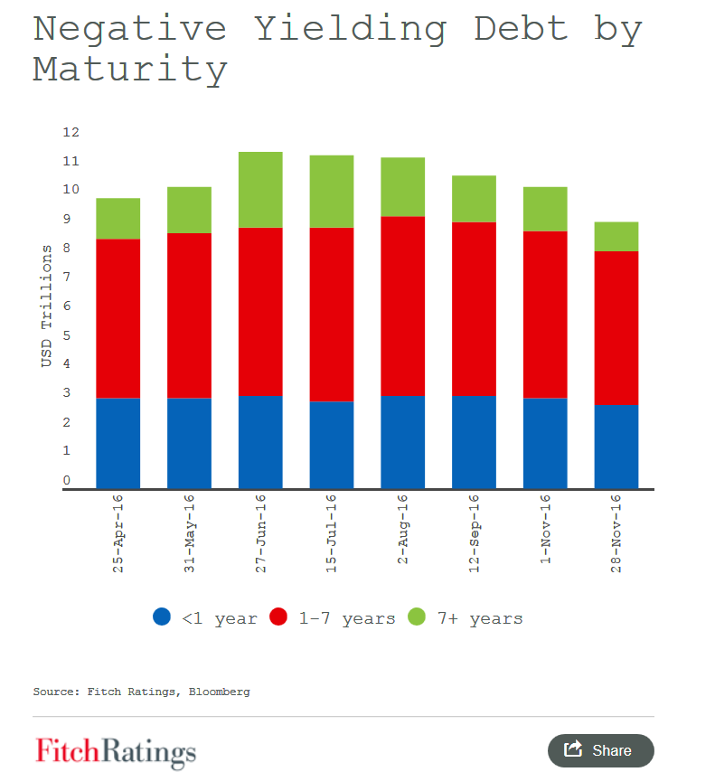 negative-yield-chart-dec-1-2016