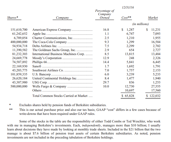 buffett-top-2016-shares