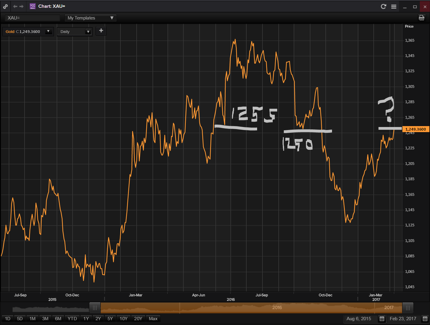 gold-1250-chart