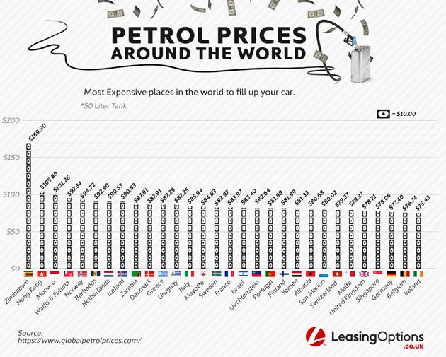 Why a Gallon of Gas Costs $3 in Texas and $12 in Hong Kong