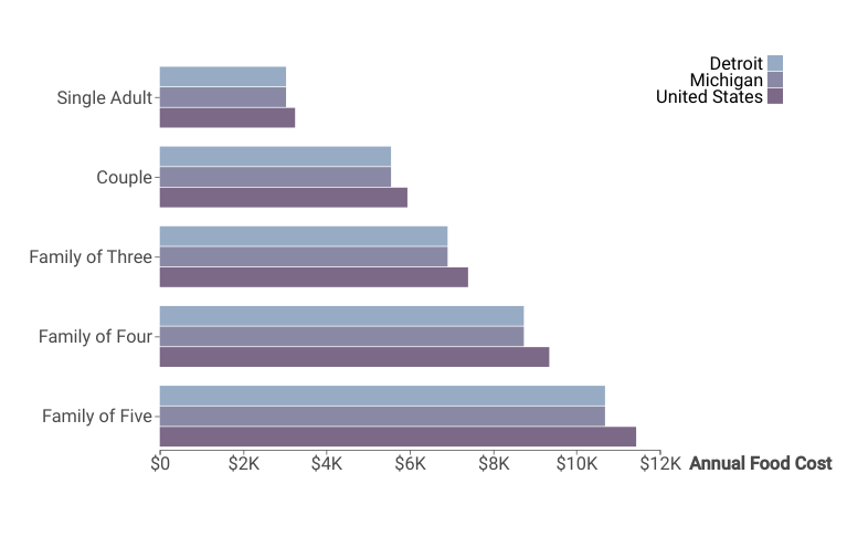 Cost of Living in Detroit, Michigan