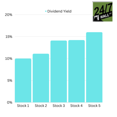 5 ‘Strong Buy’ Stocks Under $20 Paying Huge 10% and Higher Dividends