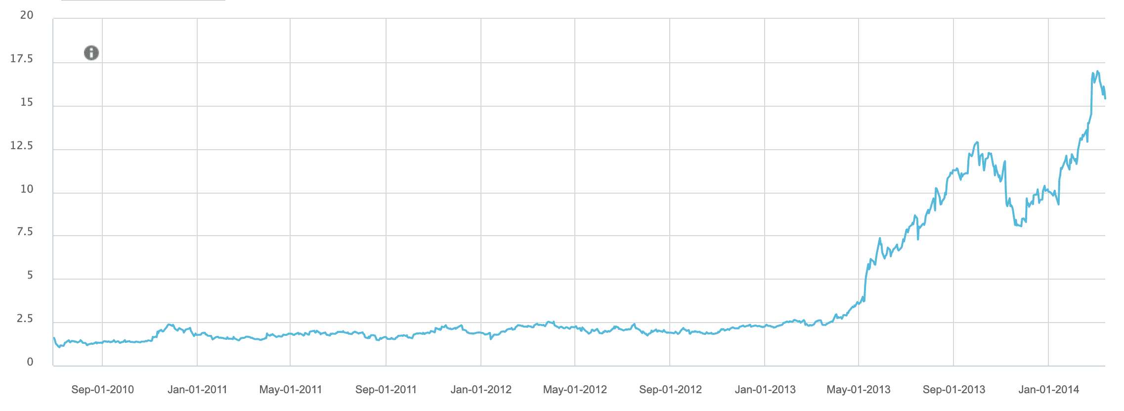 Tesla Stock Return 2010 to 2014