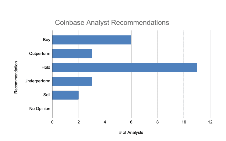 Coinbase Analyst Recommendations 