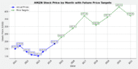 Amazon Eyes $320 as AWS Growth Fuels Bullish Outlook