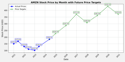 Amazon Eyes $320 as AWS Growth Fuels Bullish Outlook