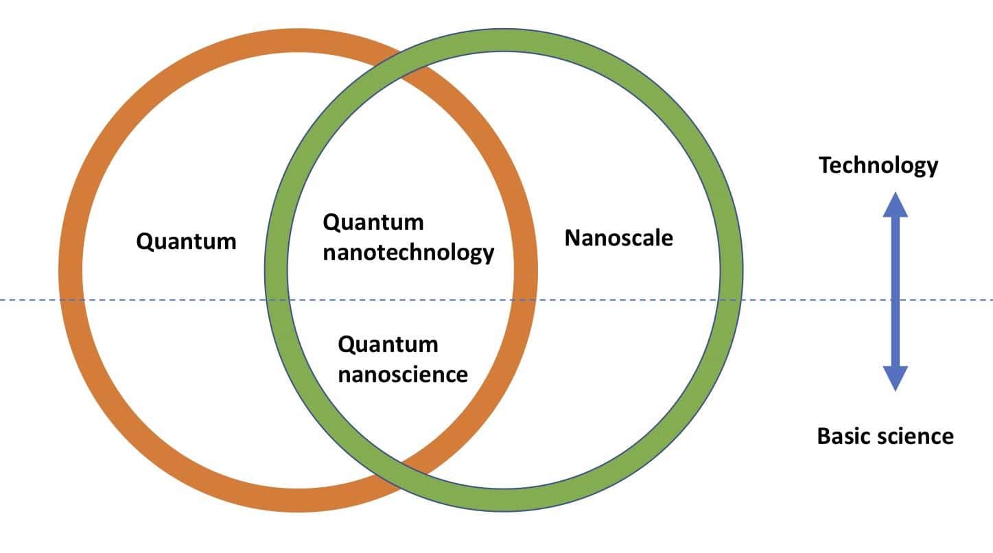 Technology applications of quantum nanoscience by Rickinasia