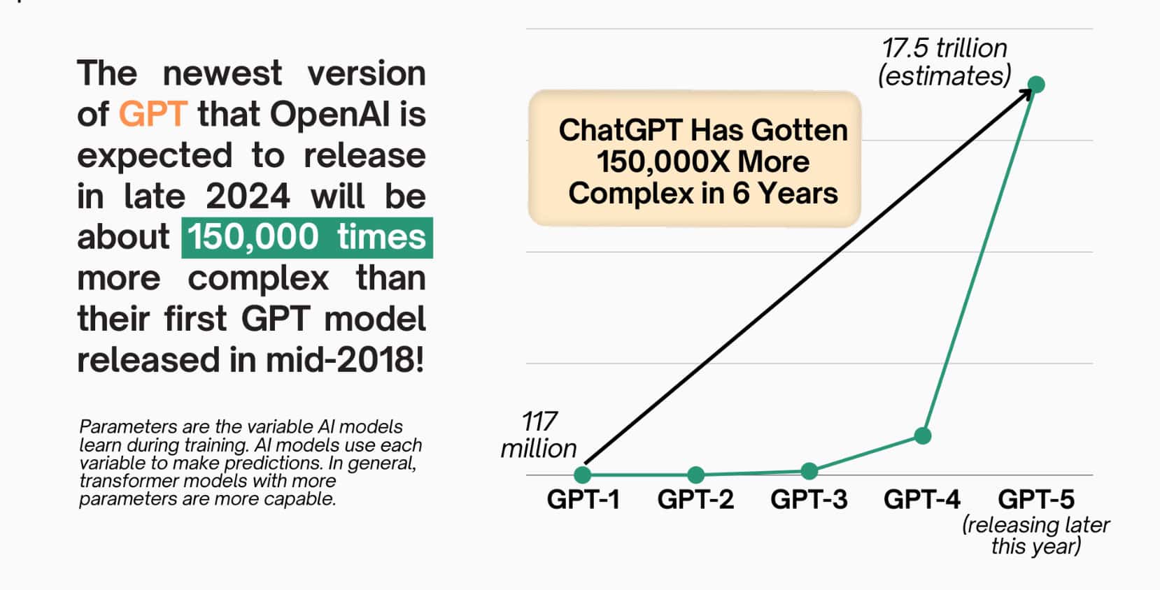 ChatGPT Parameters By Generation