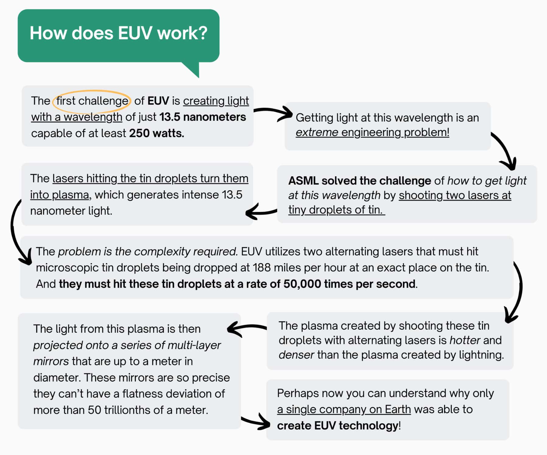 ASML EUV explainer