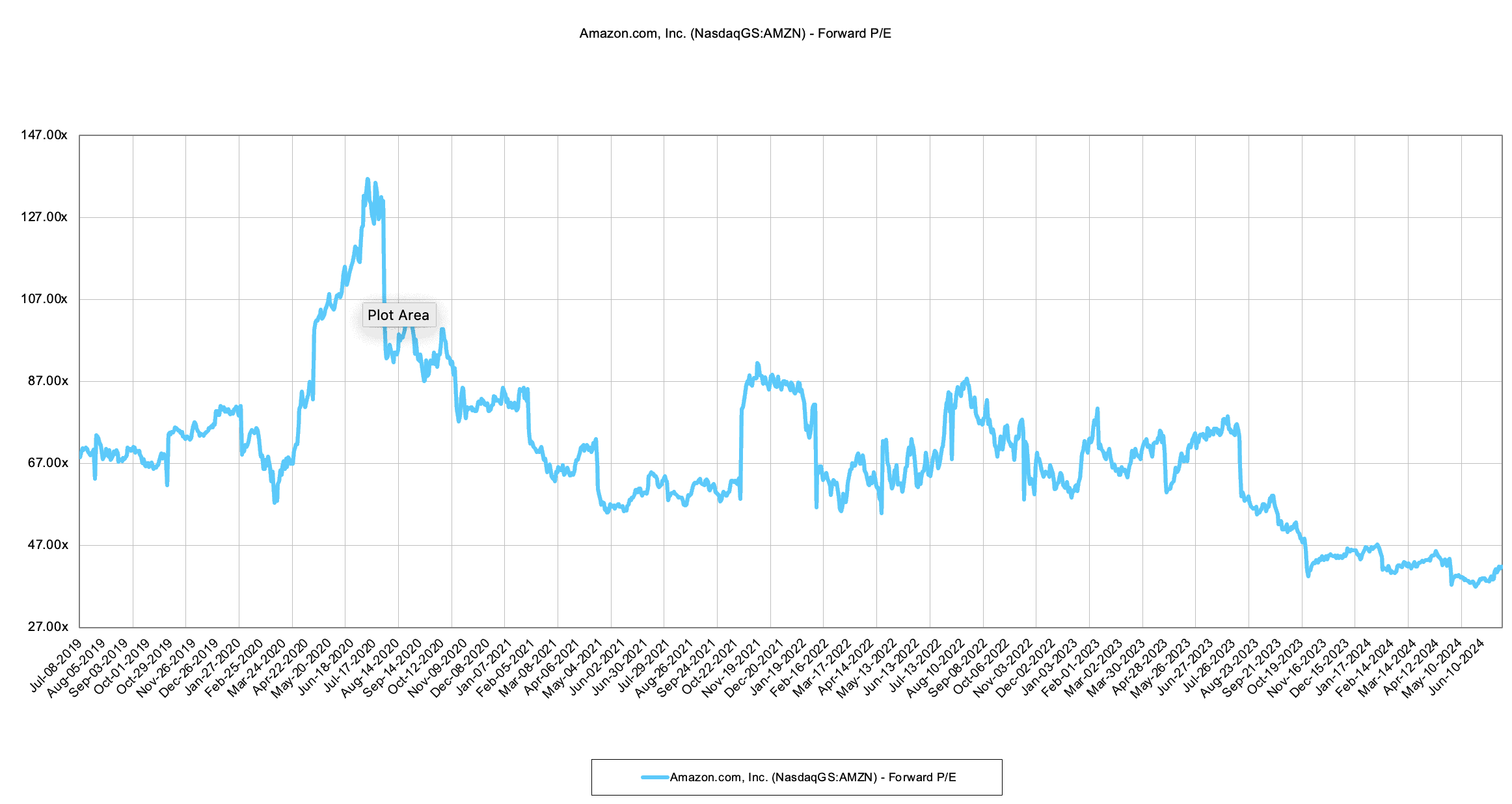 Amazon Forward P/E