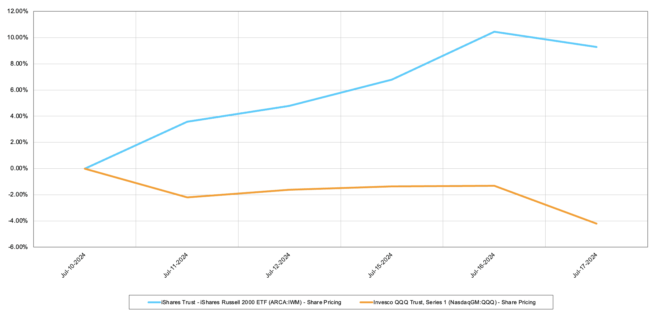 IWM vs QQQ