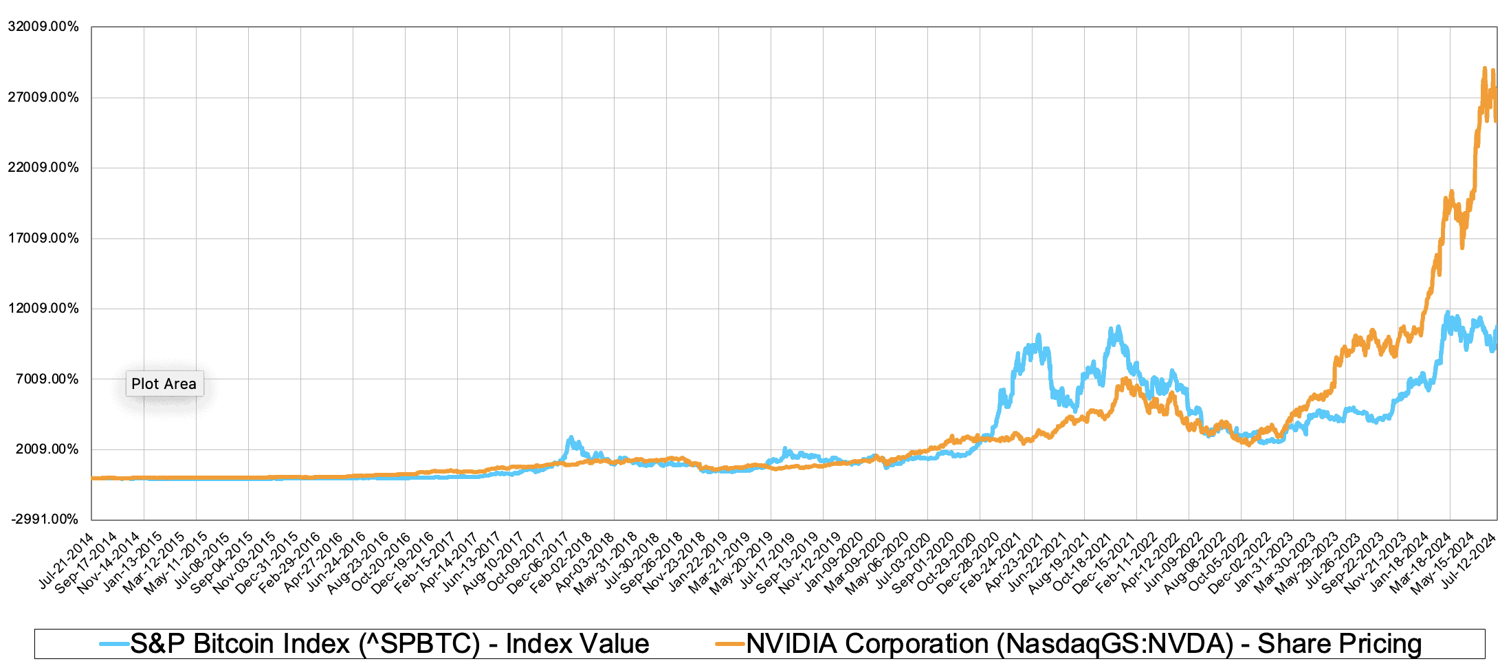 NVDA vs Bitcoin