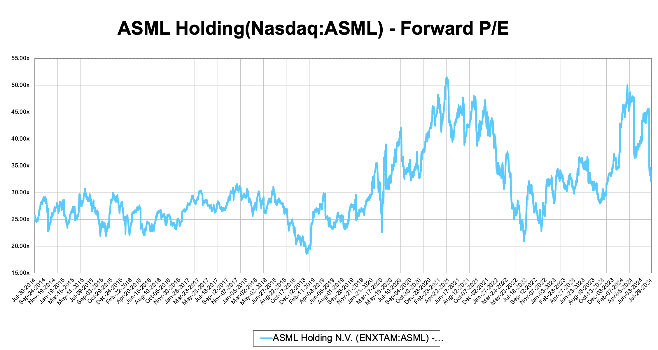 ASML Forward P/E as of July 2024