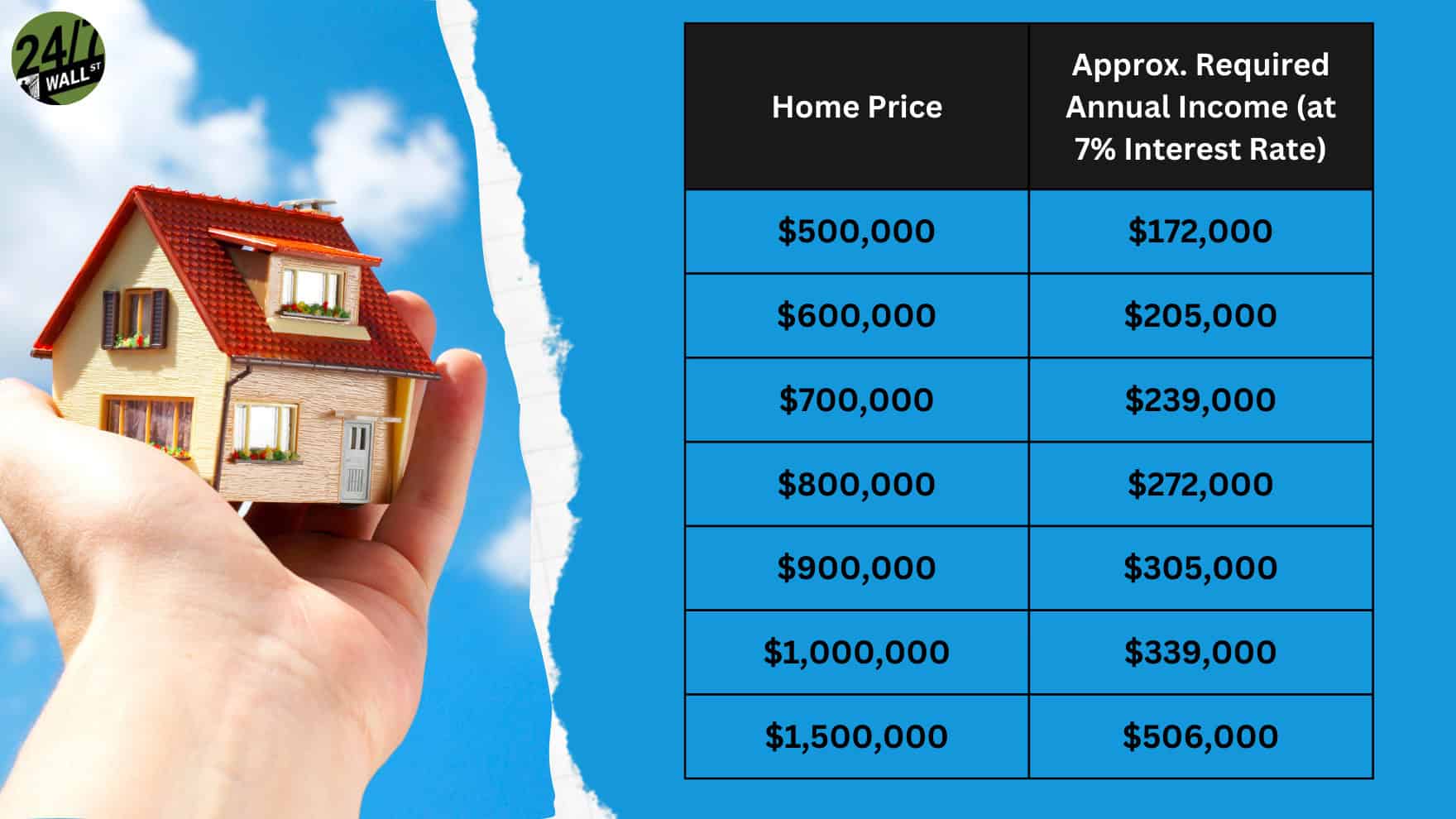 Income Needed by Price