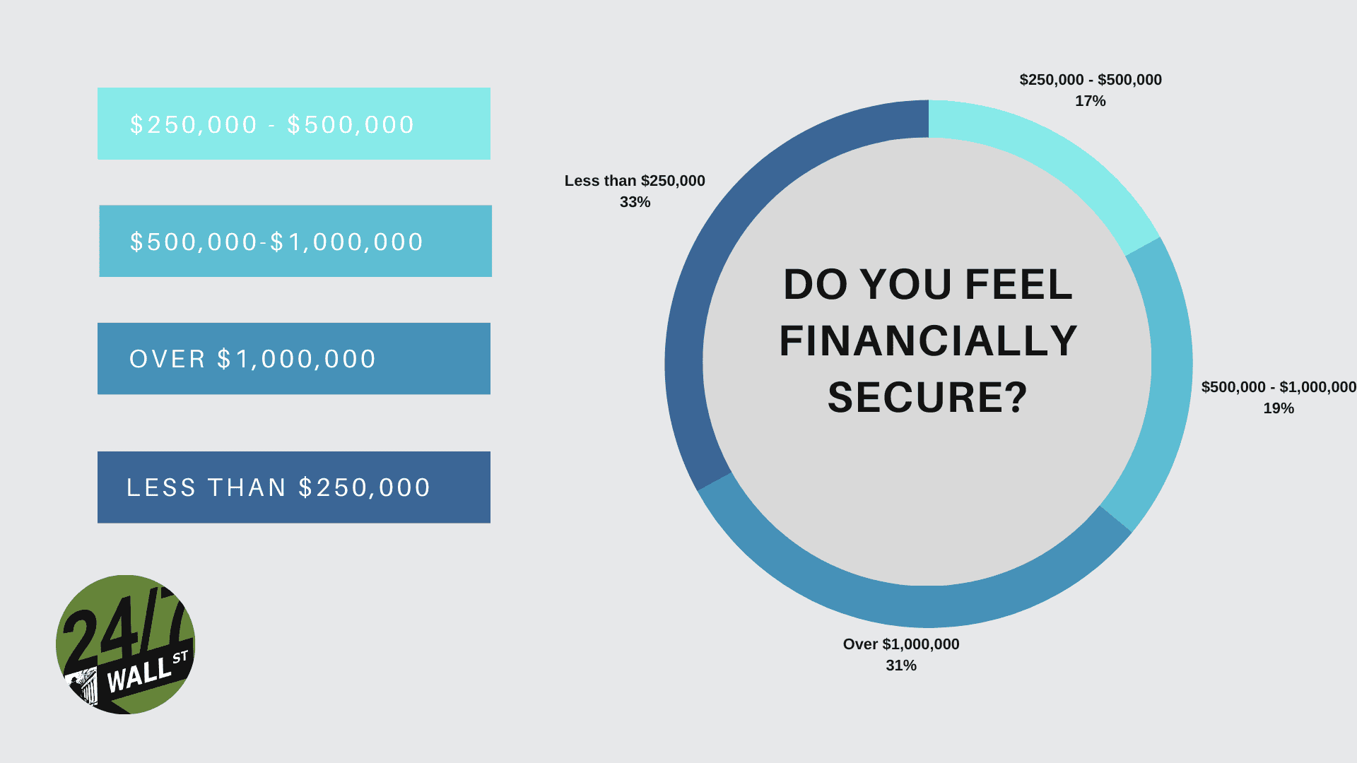 Do you feel financially secure?