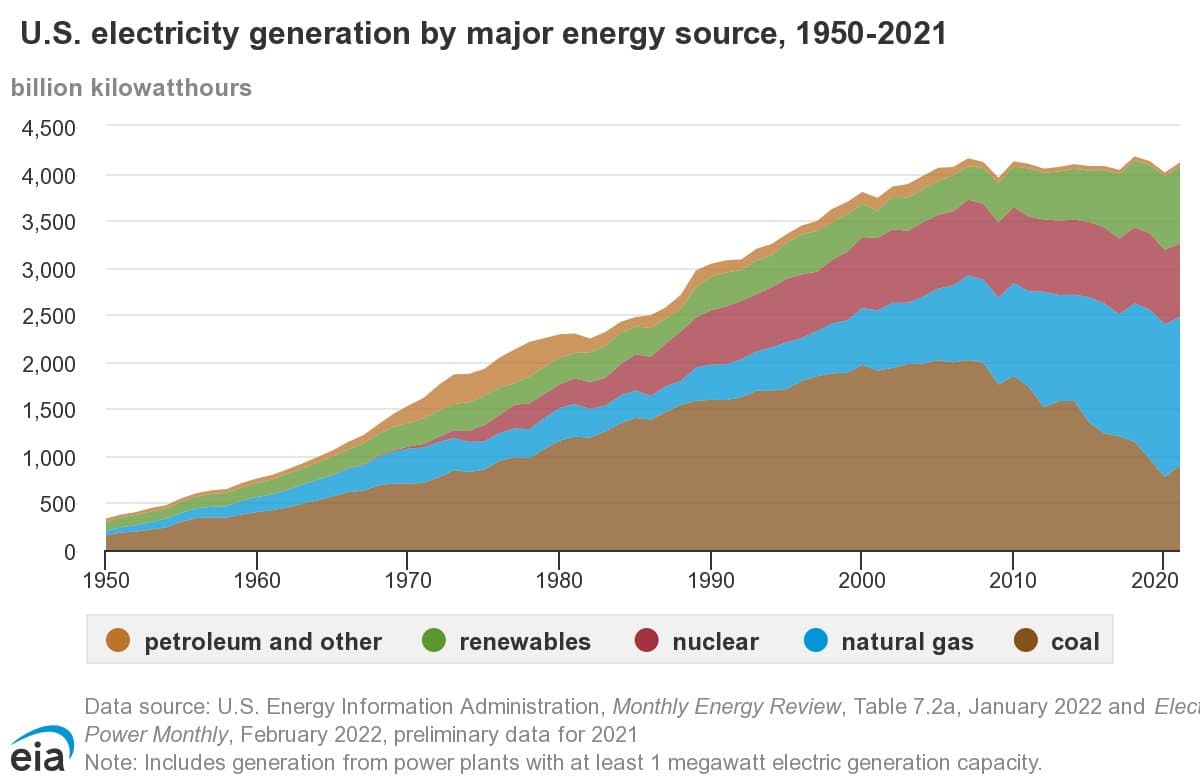 Power Generation in the United States of America