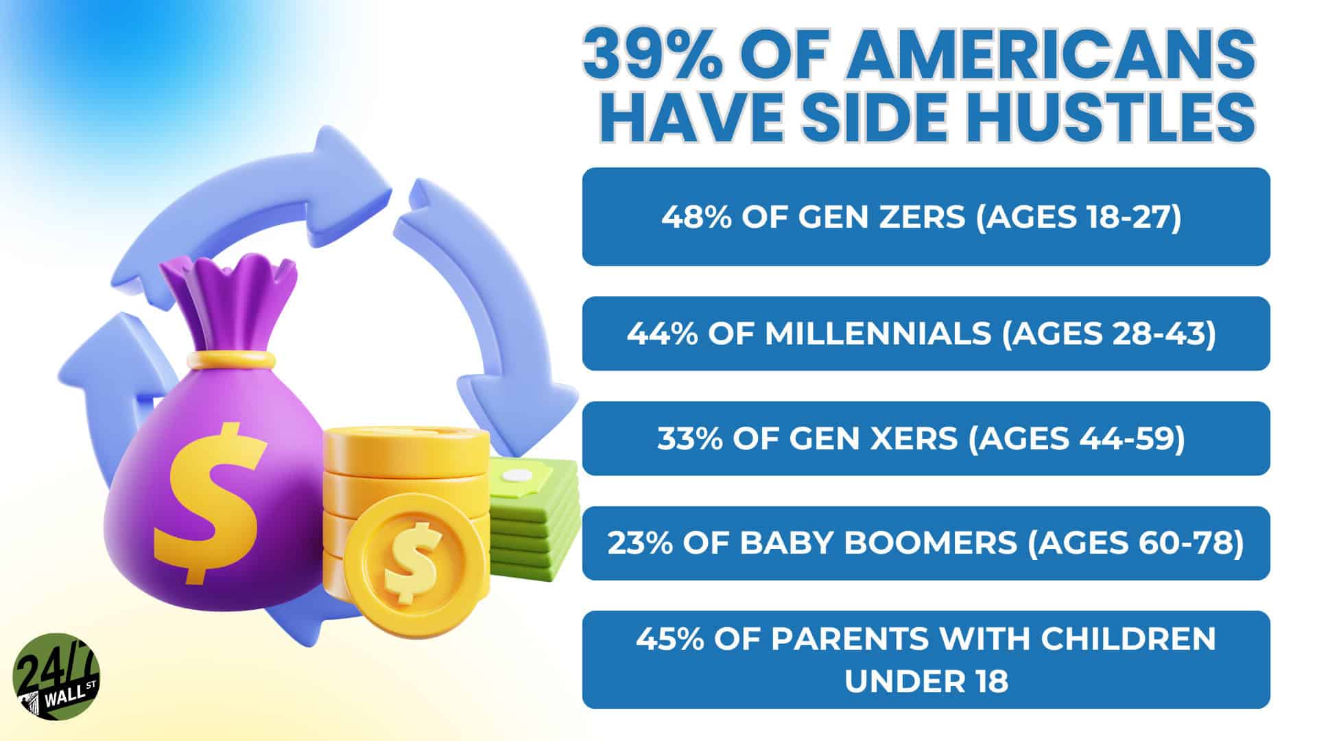 Percentage of Americans with Side Hustle