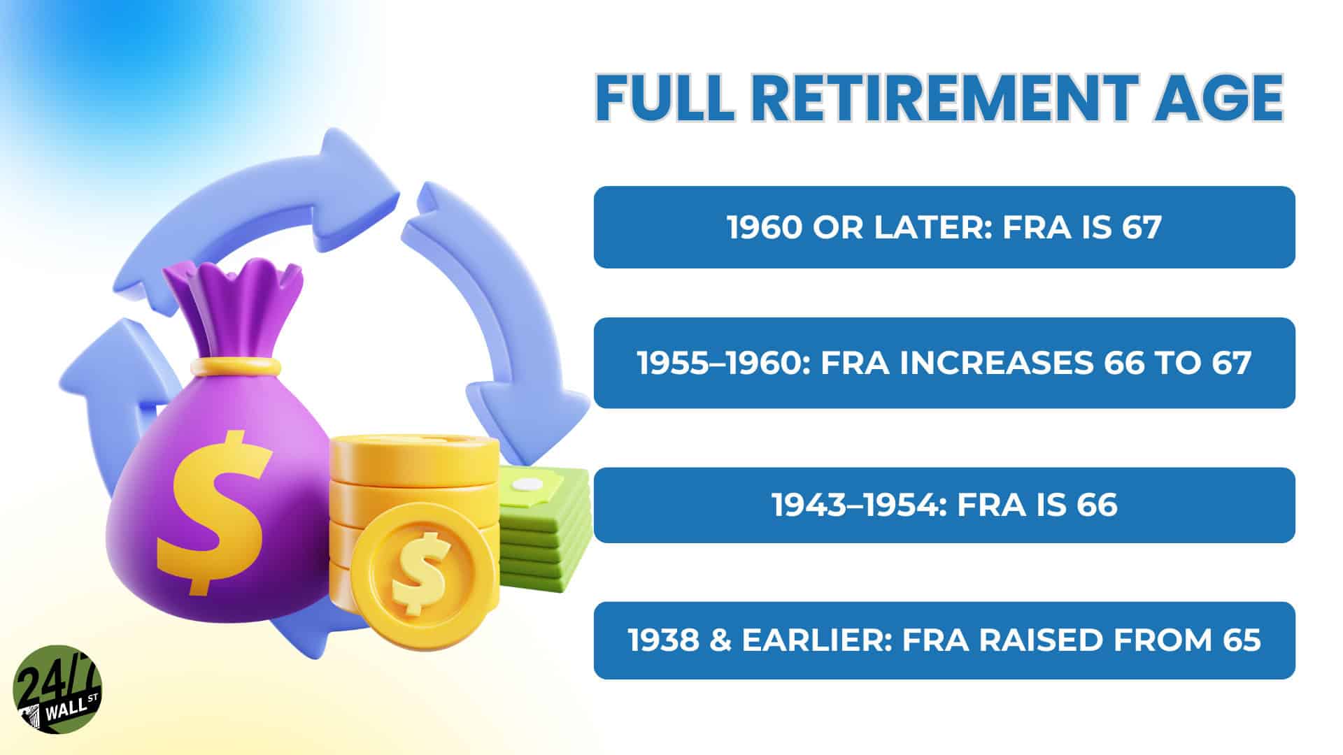 Full Retirement Ages