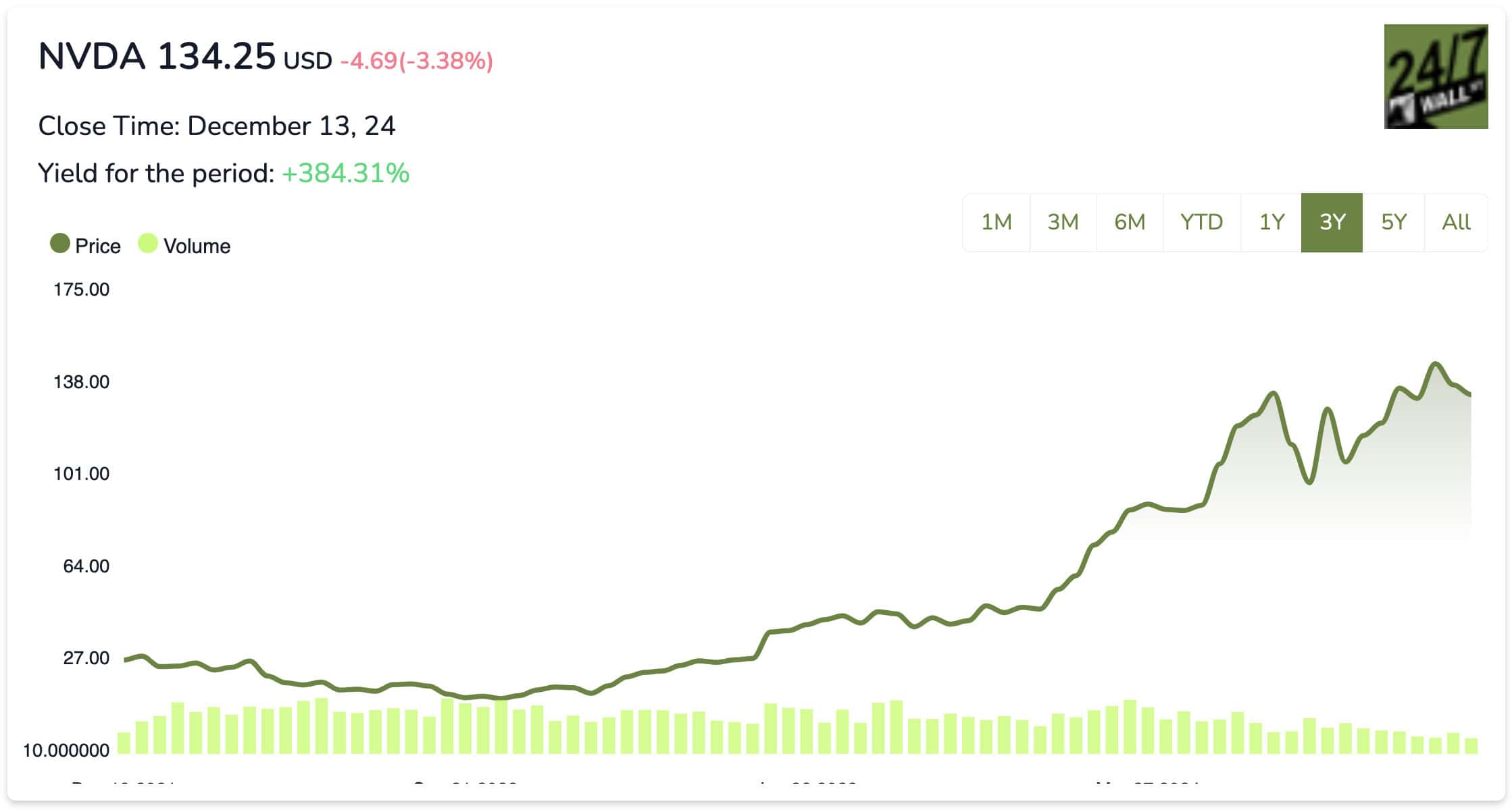 NVDA Stock Chart