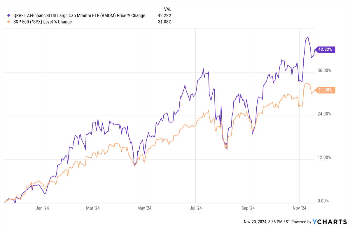 A line chart shows the percentage change of QRAFT AI-Enhanced US Large Cap Momentum ETF (AMOM) in purple and S&amp;P 500 (^SPX) in orange, from January 2024 to November 2024. AMOM reached 42.22% and S&amp;P 500 reached 31.08% by the end of the period.
