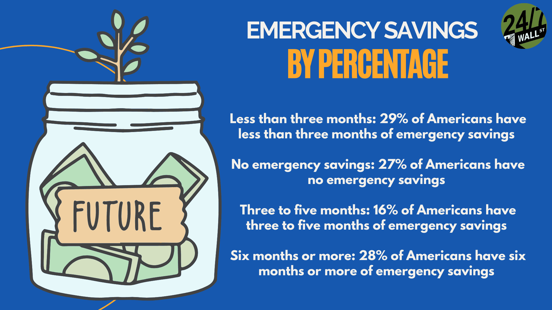 Emergency savings by percentage