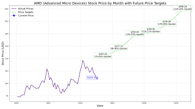 If You Like AMD’s Future, AMDY Lets You Go Full Send With An Over 100% Distribution Yield