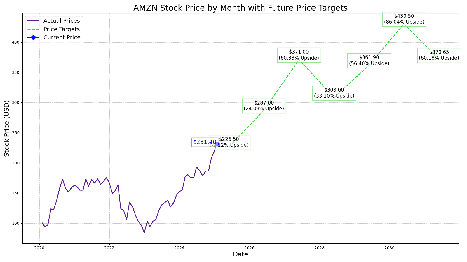 AMZN Price Target Chart