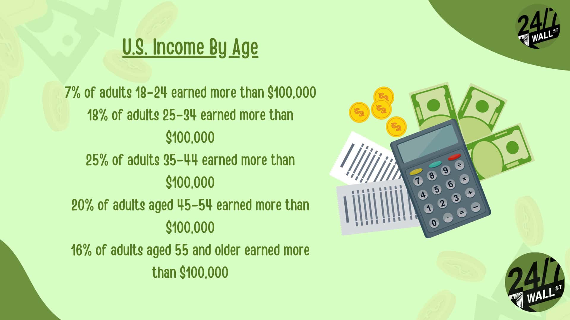 Income by age