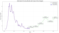 NIO Price Target Chart